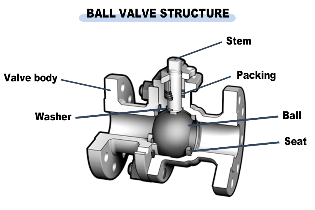 Forged Flanges Ending China Supplier on off Valve Industrial Valve 5 Inch Ball Valve